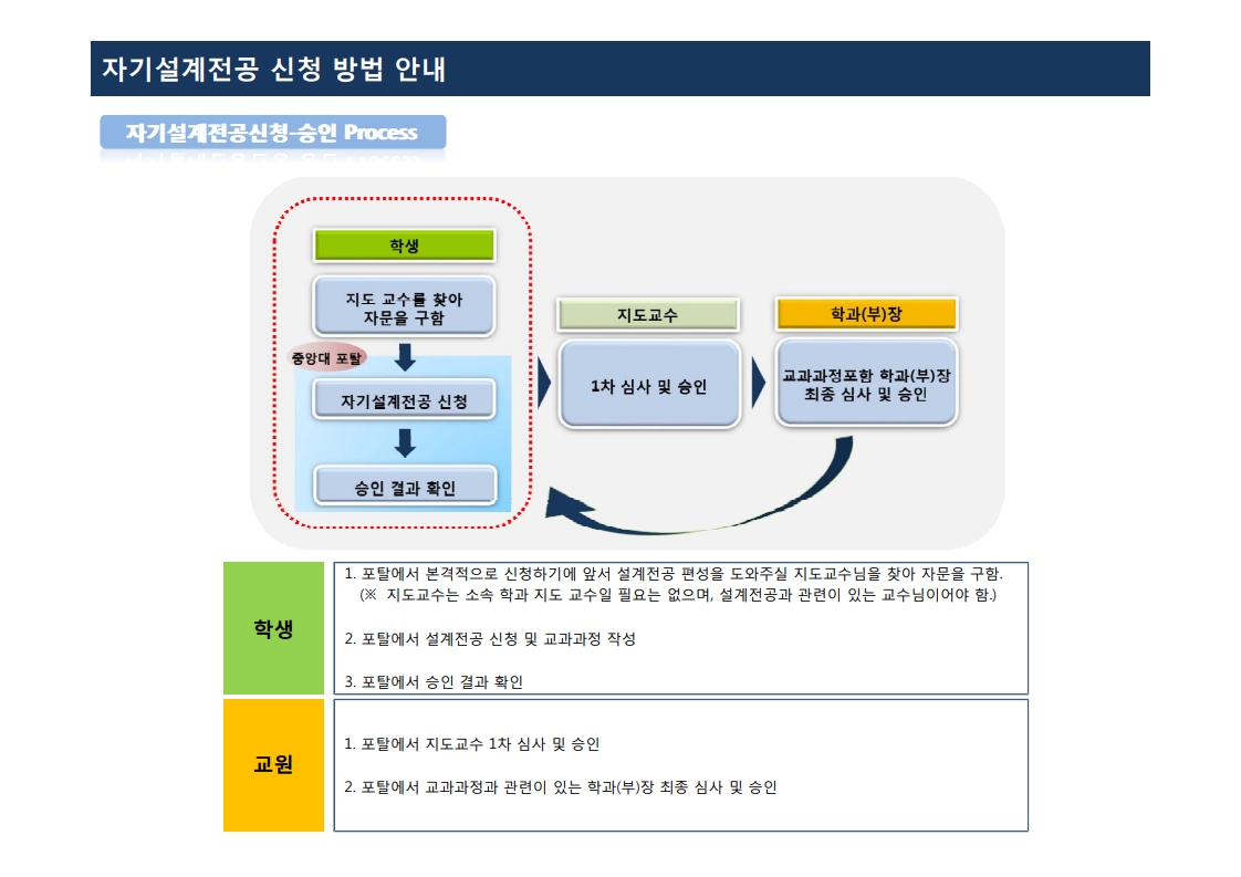 붙임3. 자기설계전공 신청 매뉴얼(학생용) (1)_1.jpg