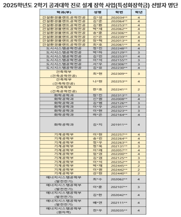 2025년도 2학기 공과대학 진로 설계 장학 사업(특성화 장학금) 선발자 명단.jpg